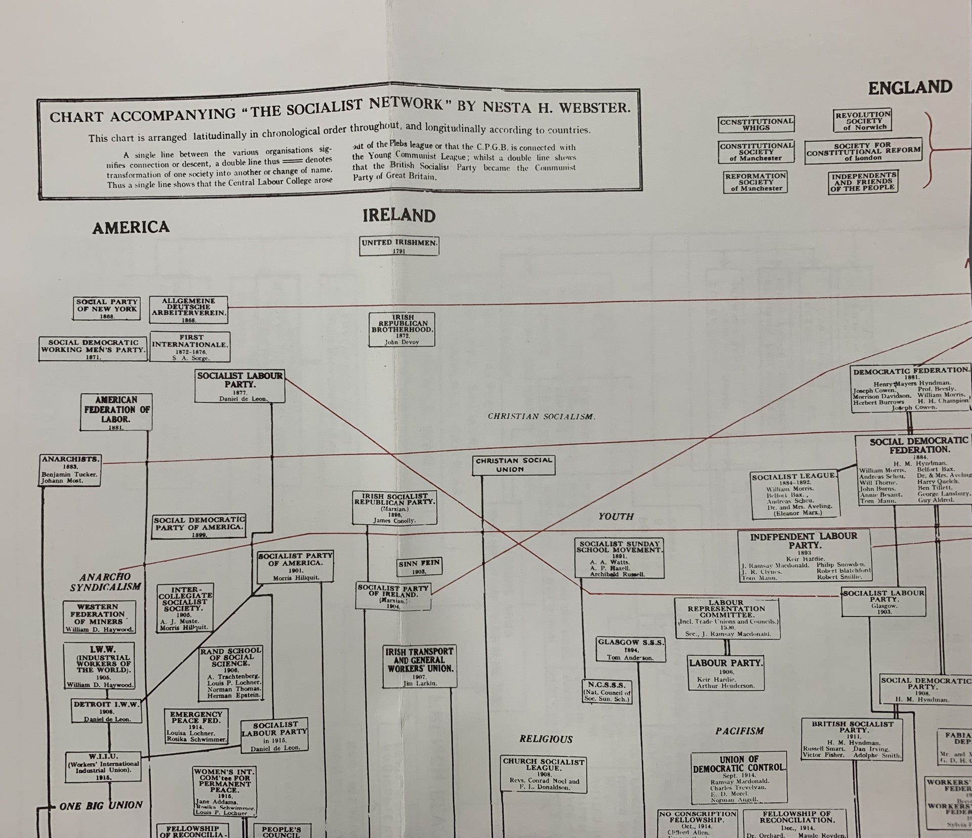 COMMUNISM AND SOCIALISM CHARTS